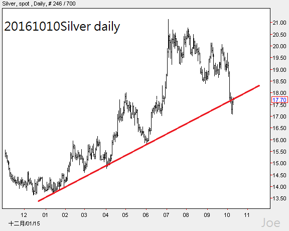 20161010silver-daily