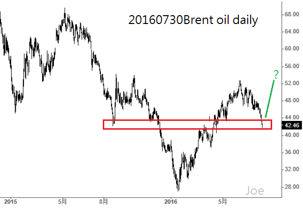 20160730Brent oil daily