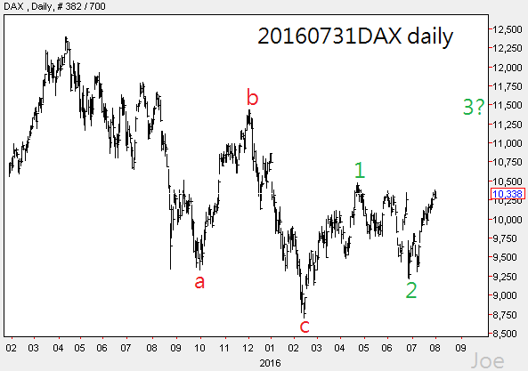 20160731DAX daily