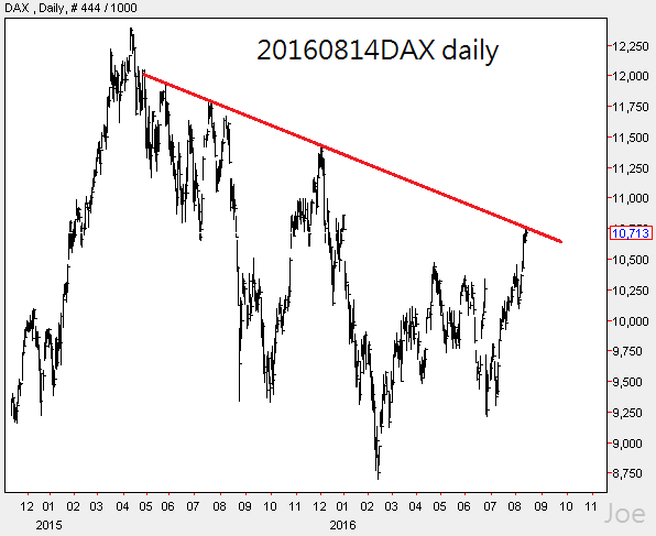 20160814DAX daily