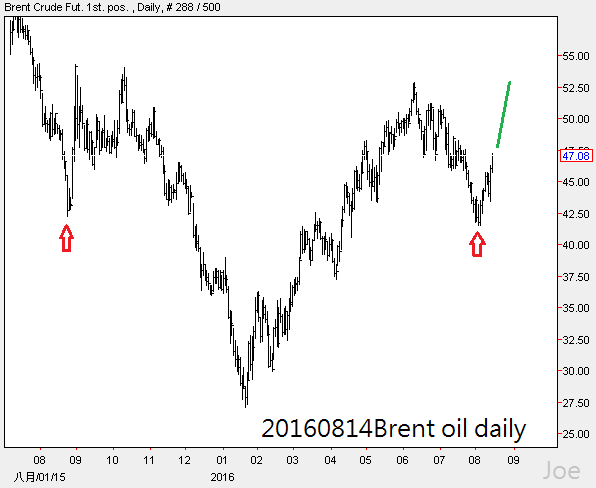 20160814Brent oil daily