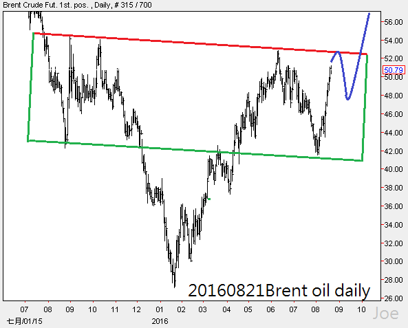 20160821Brent oil daily