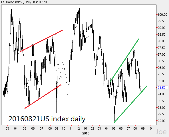 20160821US index daily