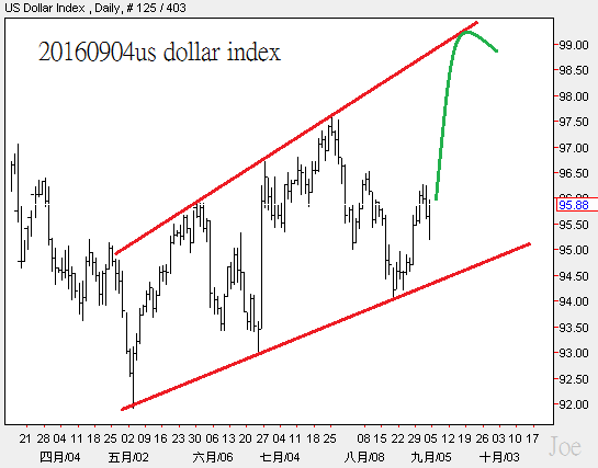 20160904us dollar index