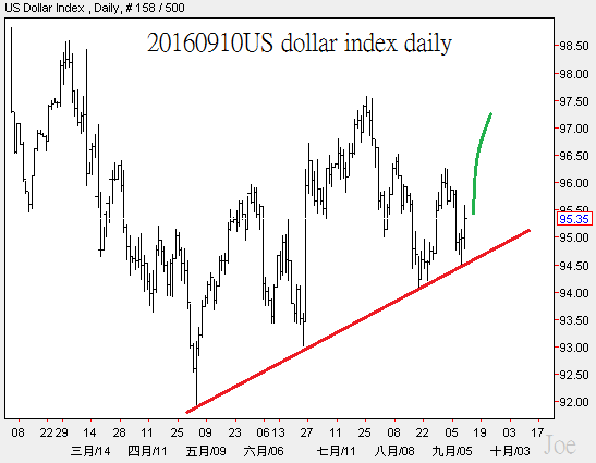 20160910us-dollar-index-daily
