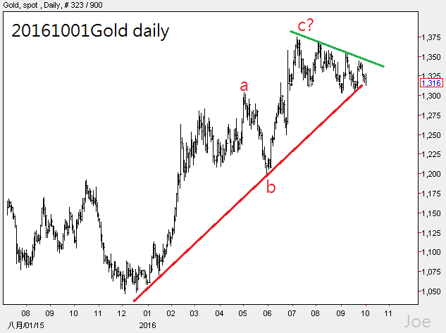 20161001gold-daily