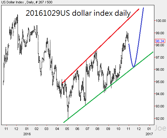 20161029us-dollar-index-daily