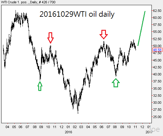 20161029wti-oil-daily