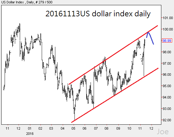 20161113us-dollar-index-daily