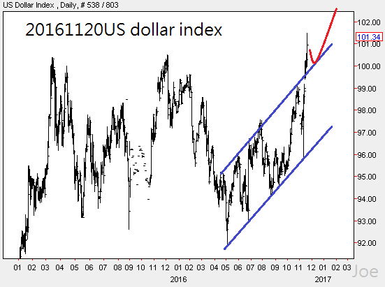 20161120us-dollar-index