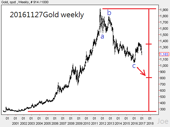20161127gold-weekly
