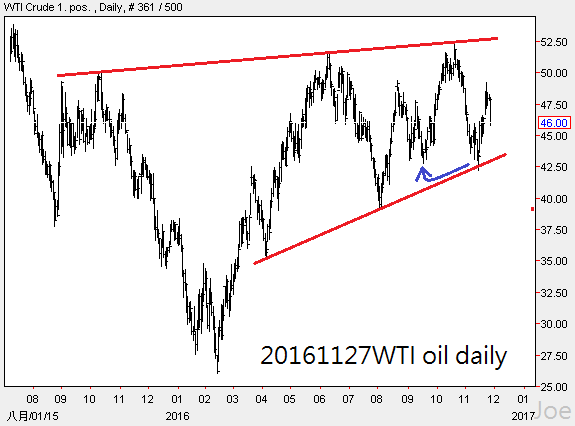20161127wti-oil-daily