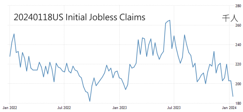 20240118US Initial Jobless Claims – Strategy